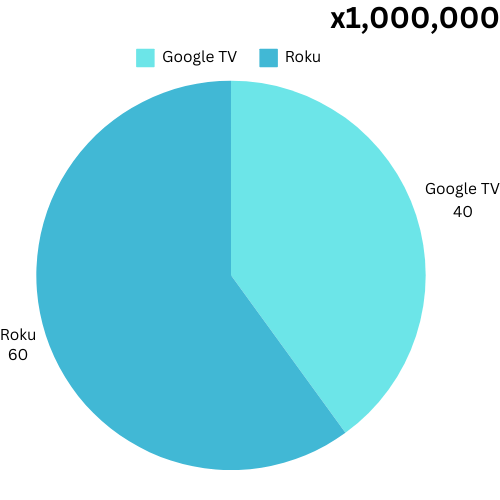 users google tv vs roku