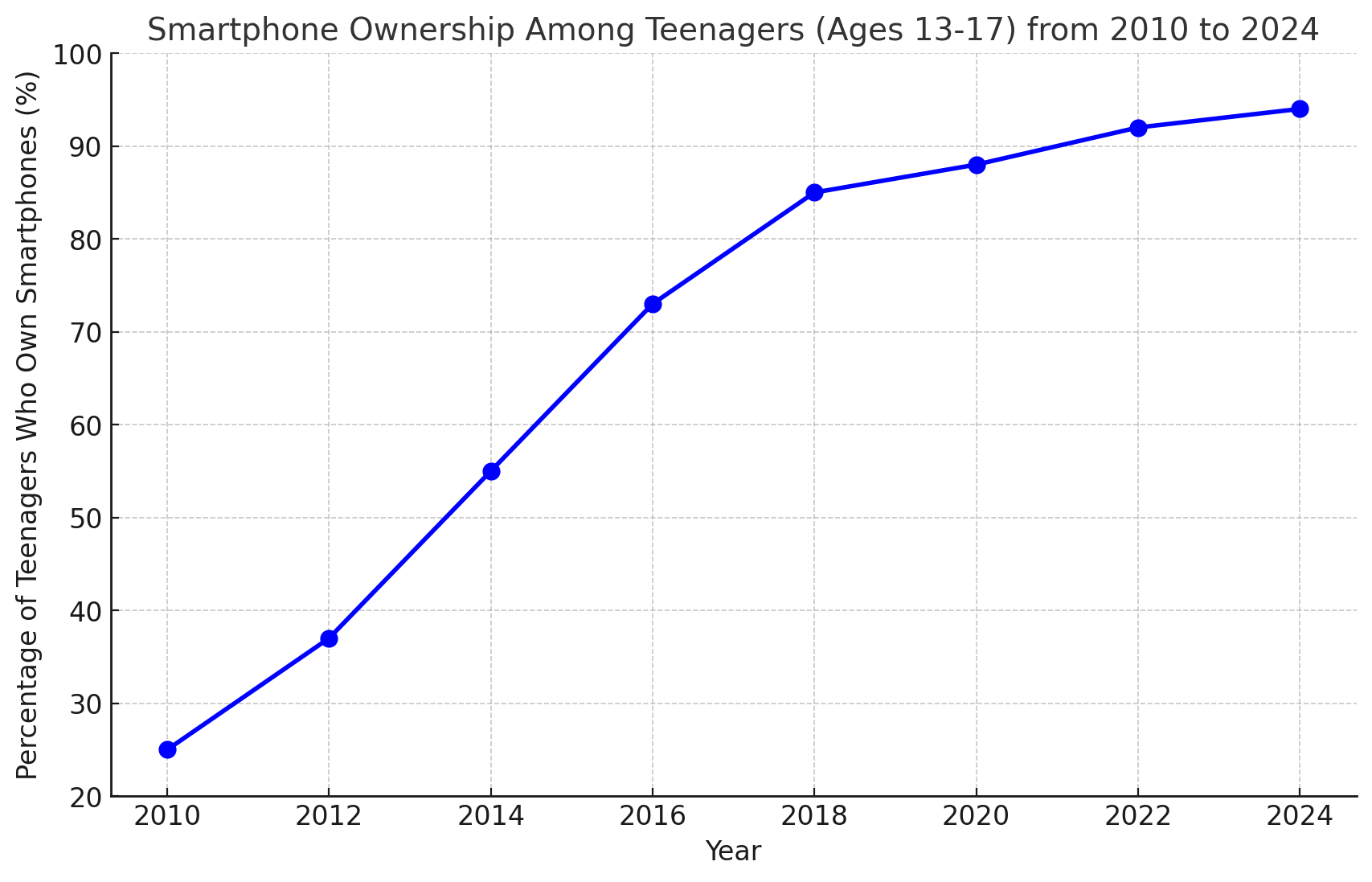smartphone ownership amongst teens statistic