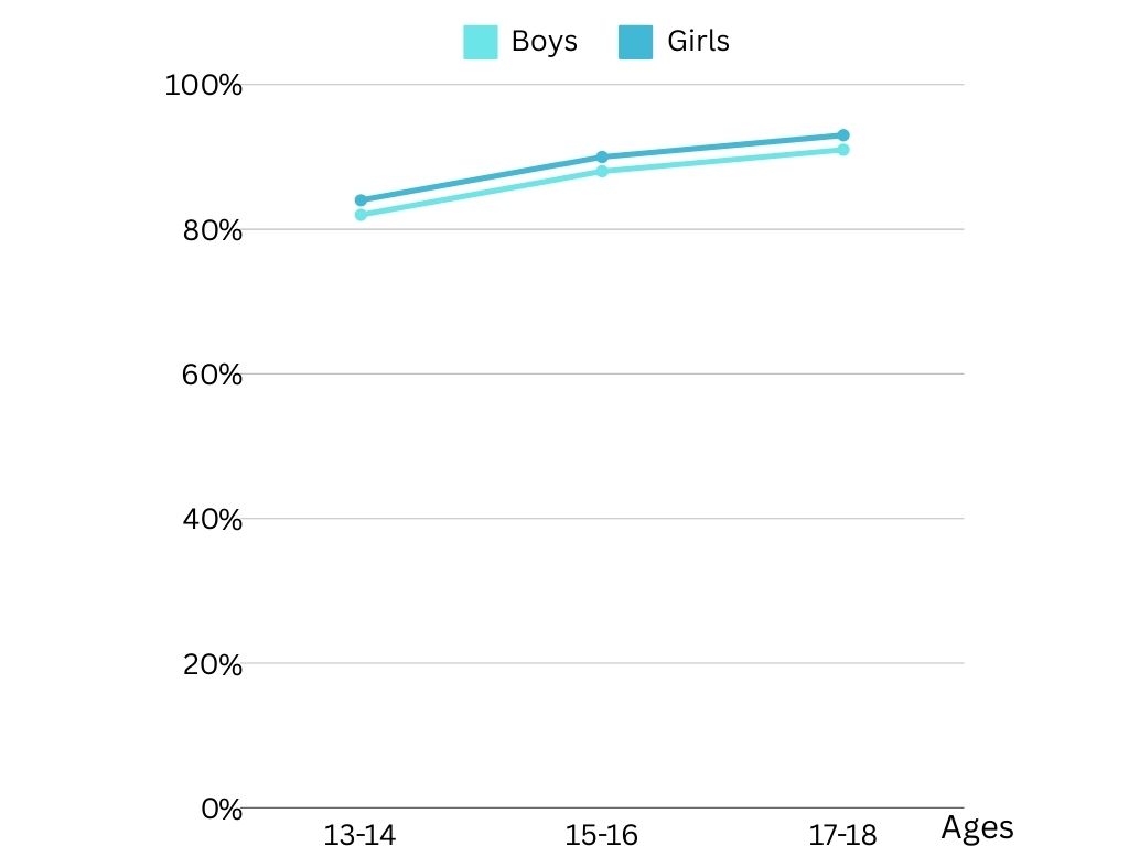 smartphone ownership boys vs girls statistic